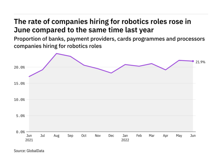 Robotics hiring levels in the payment industry rose in June 2022