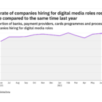 Digital media hiring levels in the payment industry rose in June 2022