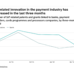 Internet of things innovation among payment sector companies has dropped off in the last year