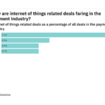 Deals relating to internet of things decreased significantly in the payment industry in H1 2022