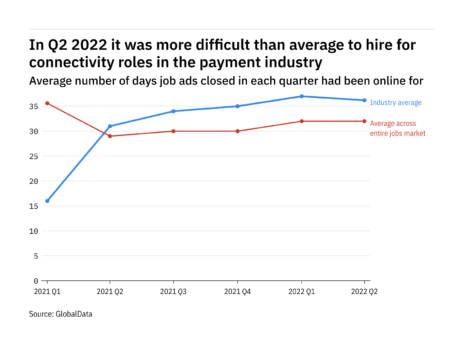 The payment industry found it harder to fill connectivity vacancies in Q2 2022