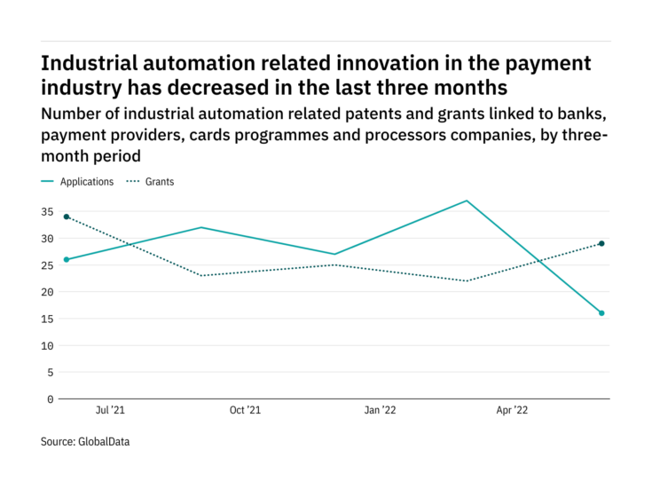 Industrial automation innovation among payment industry companies has dropped off in the last three months
