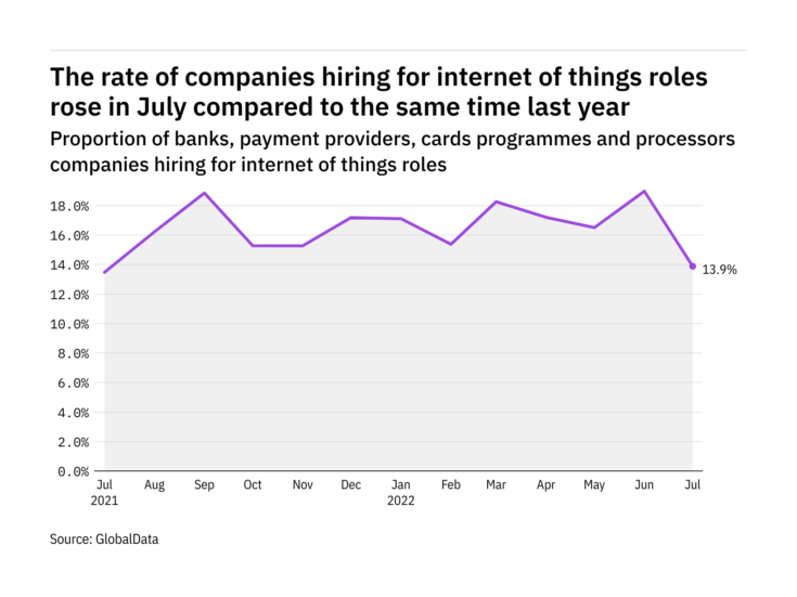 Internet of things hiring levels in the payment industry rose in July 2022