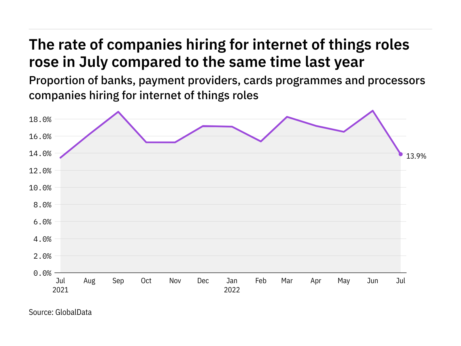 Internet of things hiring levels in the payment industry rose in July 2022 Internet of things hiring levels in the payment industry rose in July 2022