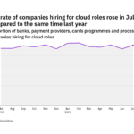 Cloud hiring levels in the payment industry rose in July 2022