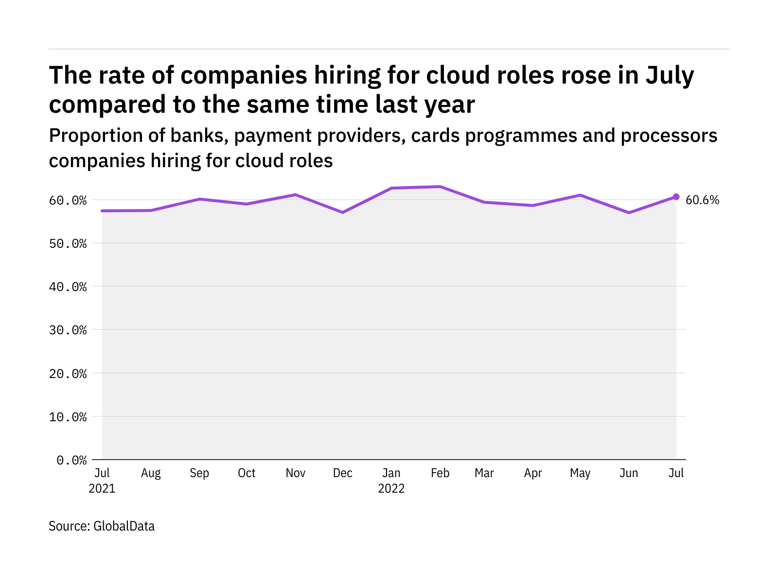 Cloud hiring levels in the payment industry rose in July 2022