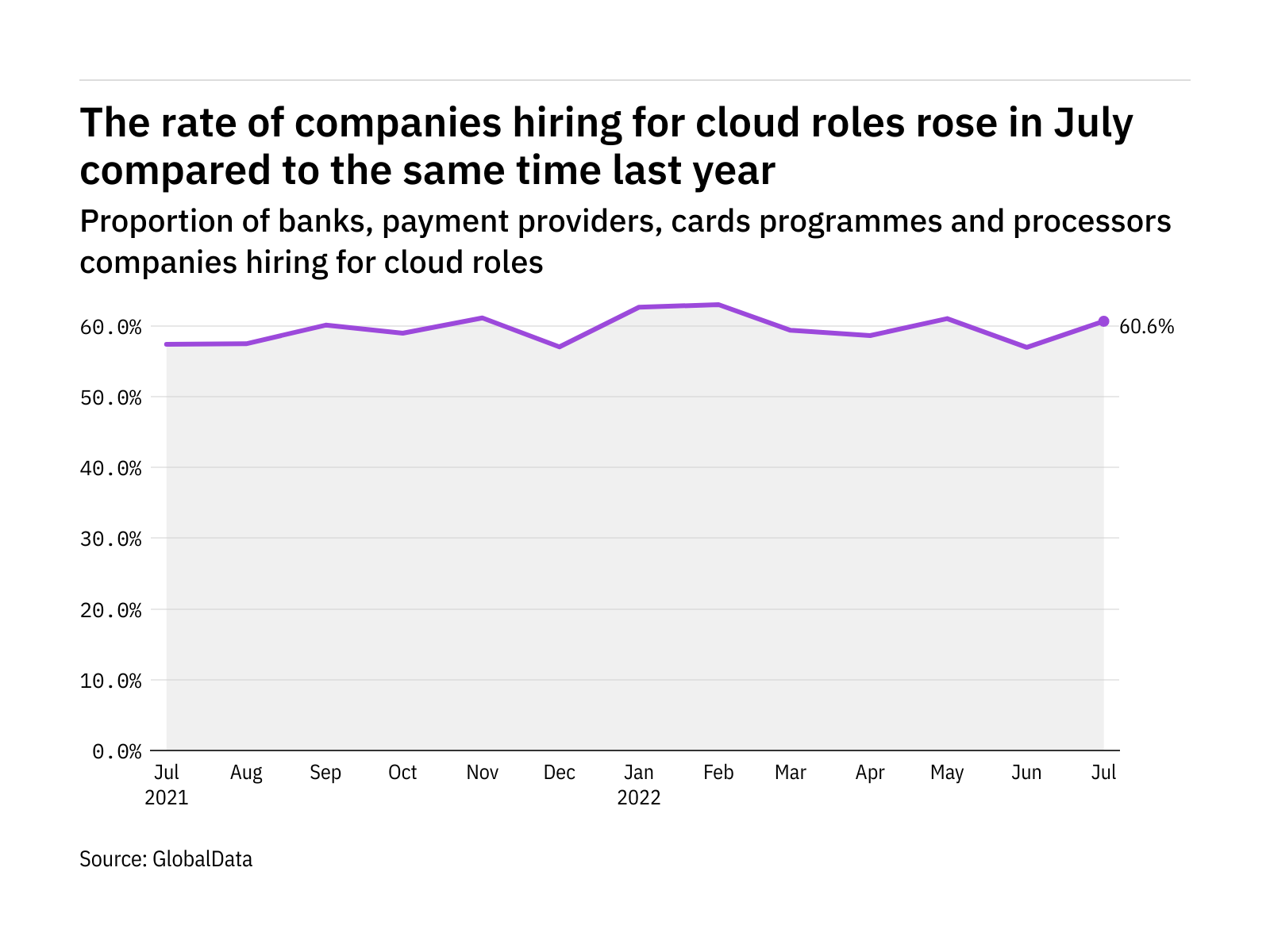 Cloud hiring levels in the payment industry rose in July 2022 Cloud hiring levels in the payment industry rose in July 2022