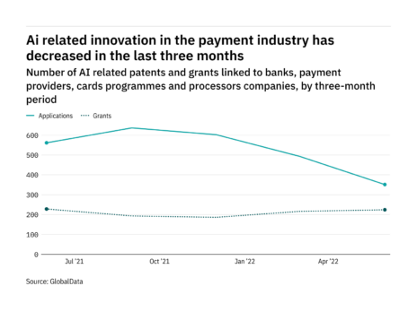 Artificial intelligence innovation among payment industry companies has dropped off in the last three months