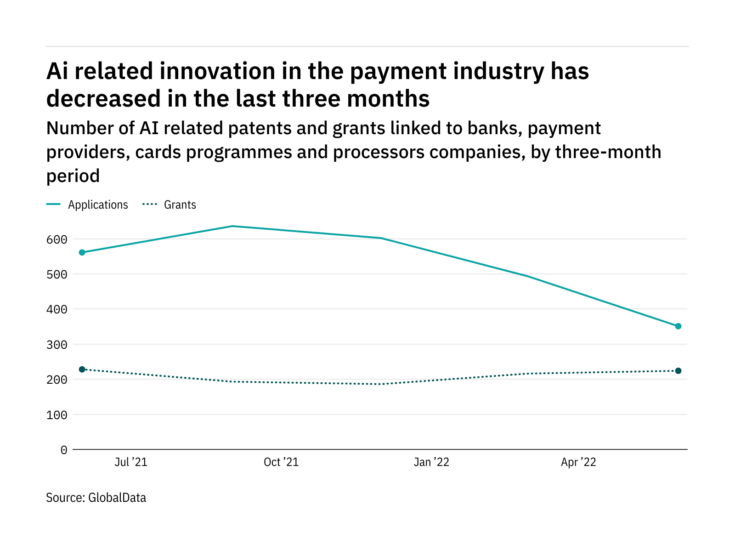 Photo of Artificial intelligence innovation among payment industry companies has dropped off in the last three months