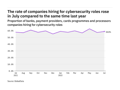 Cybersecurity hiring levels in the payment industry rose in July 2022