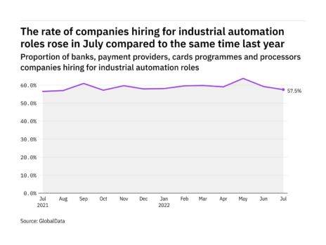 Industrial automation hiring levels in the payment industry rose in July 2022
