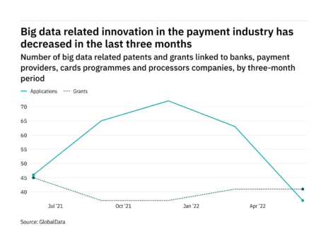 Big data innovation among payment industry companies has dropped off in the last three months