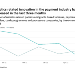 Robotics innovation among payment industry companies has dropped off in the last three months
