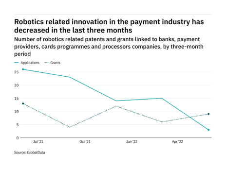Robotics innovation among payment industry companies has dropped off in the last three months