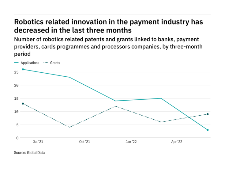 Photo of Robotics innovation among payment industry companies has dropped off in the last three months