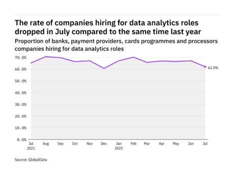 Data analytics hiring levels in the payment industry dropped in July 2022