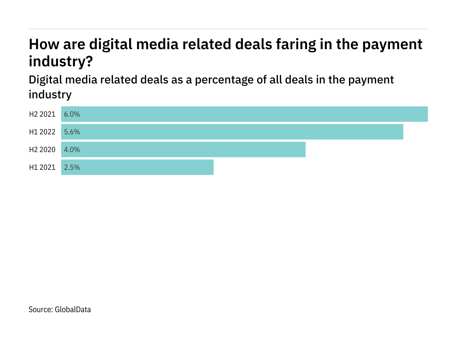 Deals relating to digital media increased significantly in the payment industry in H1 2022 Deals relating to digital media increased significantly in the payment industry in H1 2022