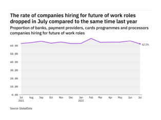 Future of work hiring levels in the payment industry fell to a year-low in July 2022