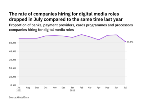 Digital media hiring levels in the payment industry fell to a year-low in July 2022
