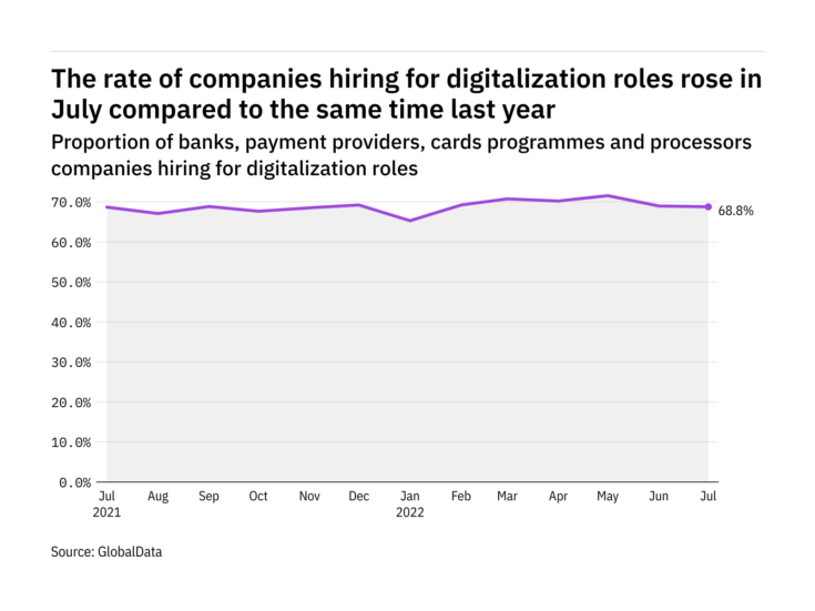 Digitalisation hiring levels in the payment industry rose in July 2022