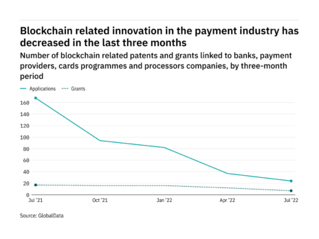 Blockchain innovation among payment industry companies has dropped off in the last three months