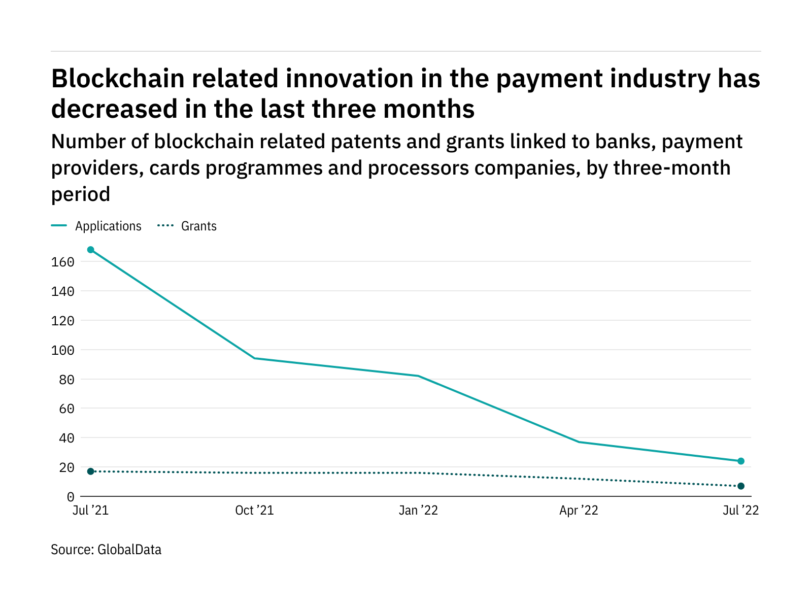 Blockchain innovation among payment industry companies has dropped off in the last three months Blockchain innovation among payment industry companies has dropped off in the last three months
