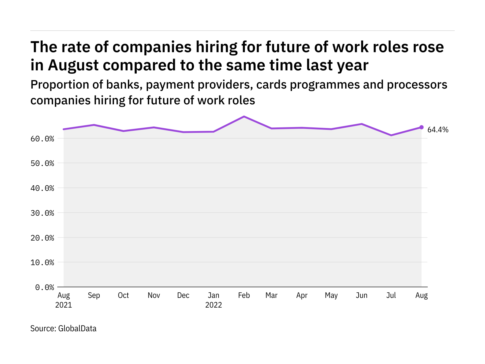 Future of work hiring levels in the payment industry rose in August 2022