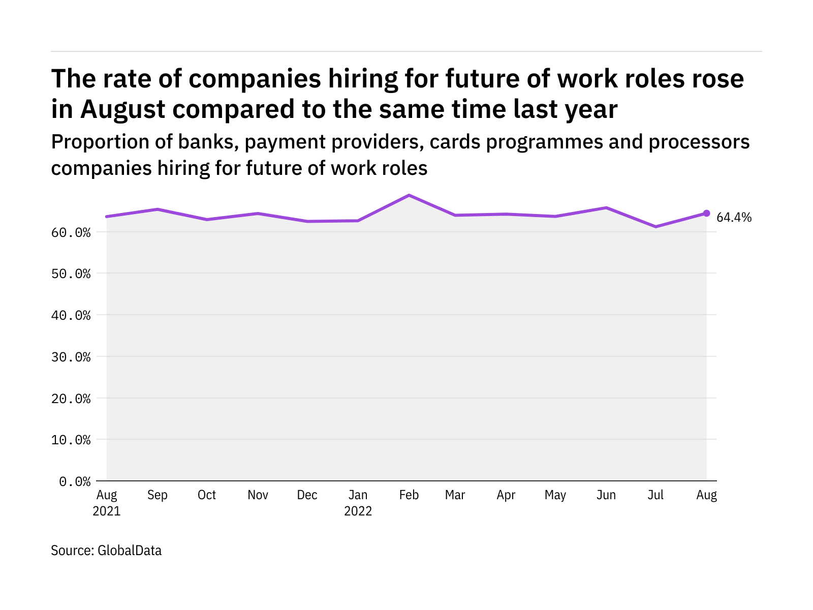 Future of work hiring levels in the payment industry rose in August 2022 Future of work hiring levels in the payment industry rose in August 2022
