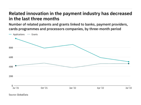 Cybersecurity innovation among payment industry companies has dropped off in the last three months