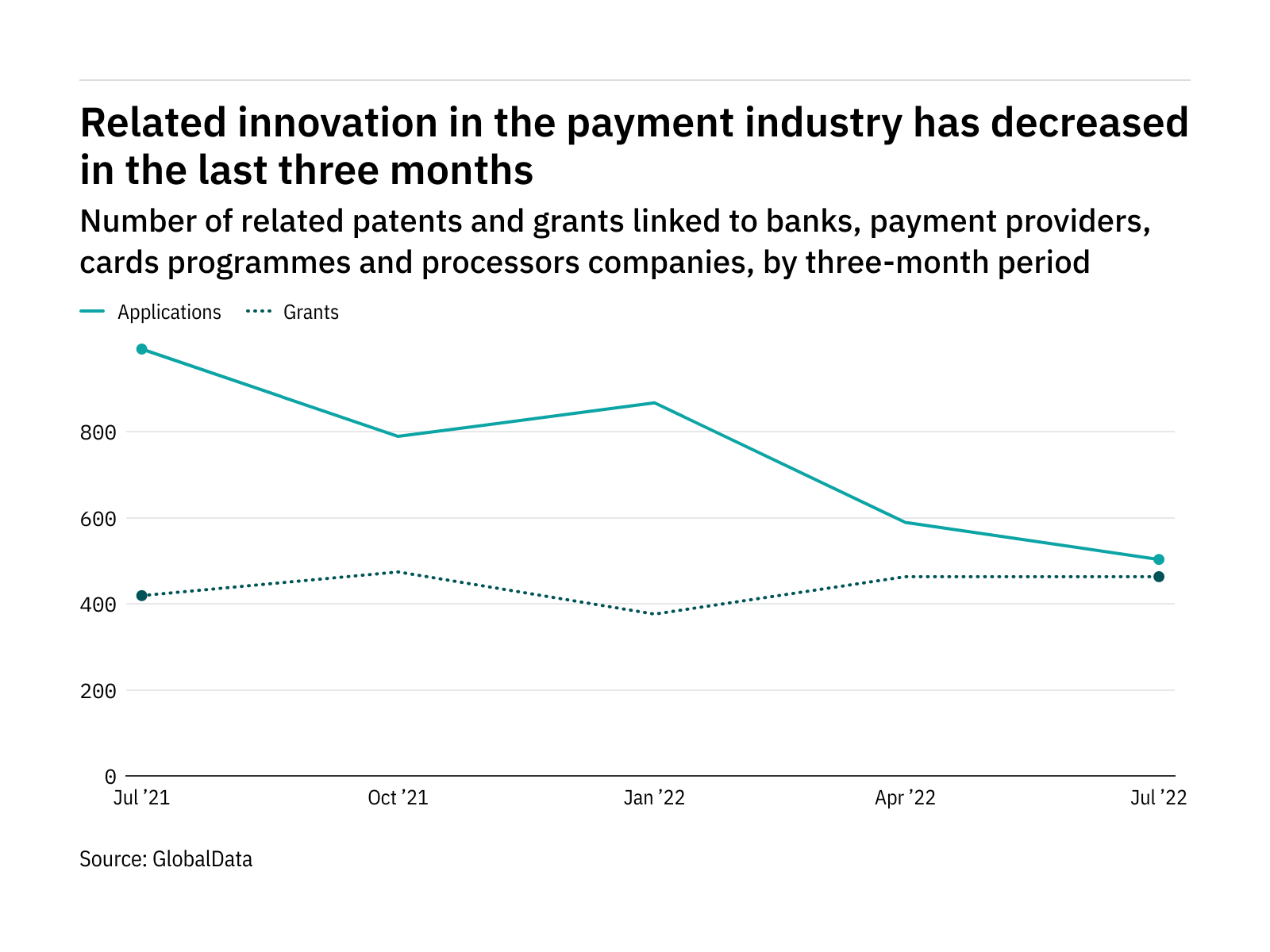 Cybersecurity innovation among payment industry companies has dropped off in the last three months
