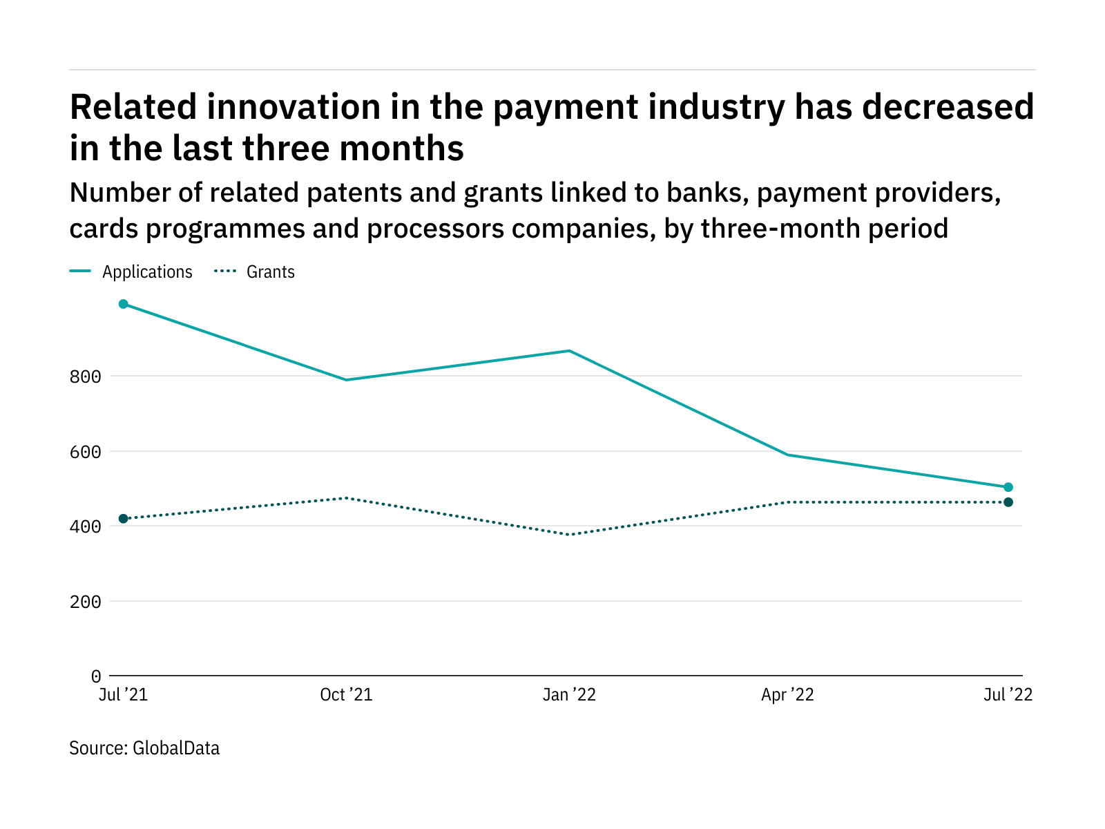 Cybersecurity innovation among payment industry companies has dropped off in the last three months Cybersecurity innovation among payment industry companies has dropped off in the last three months