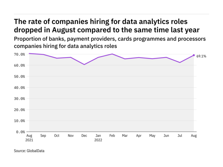 Data analytics hiring levels in the payment industry dropped in August 2022