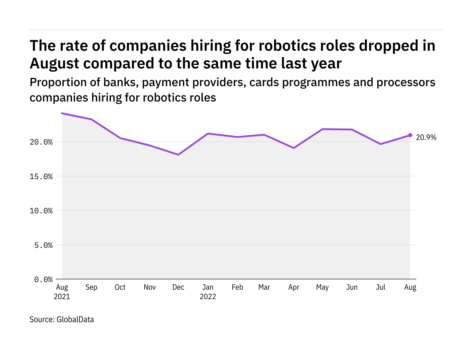 Robotics hiring levels in the payment industry dropped in August 2022