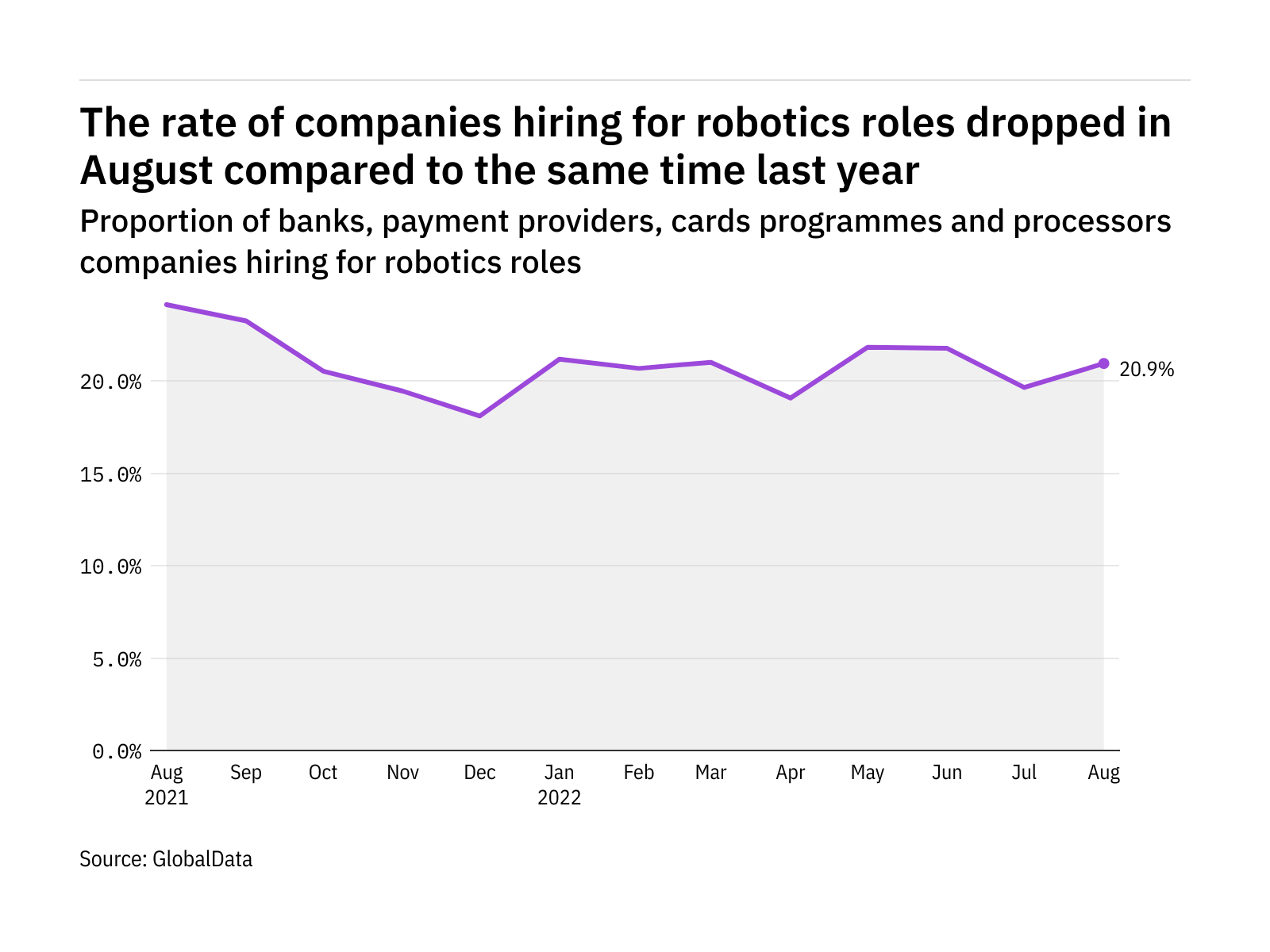 Robotics hiring levels in the payment industry dropped in August 2022 Robotics hiring levels in the payment industry dropped in August 2022