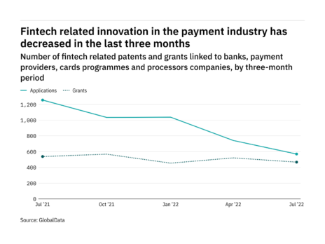 Fintech innovation among payment industry companies has dropped off in the last three months