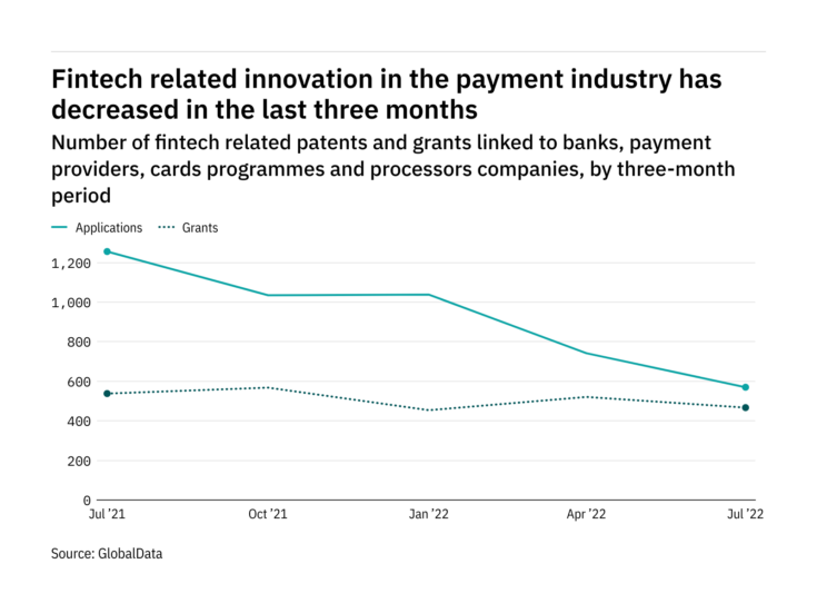 Photo of Fintech innovation among payment industry companies has dropped off in the last three months