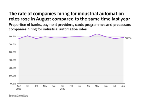Industrial automation hiring levels in the payment industry rose in August 2022