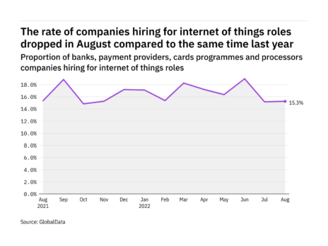Internet of things hiring levels in the payment industry dropped in August 2022