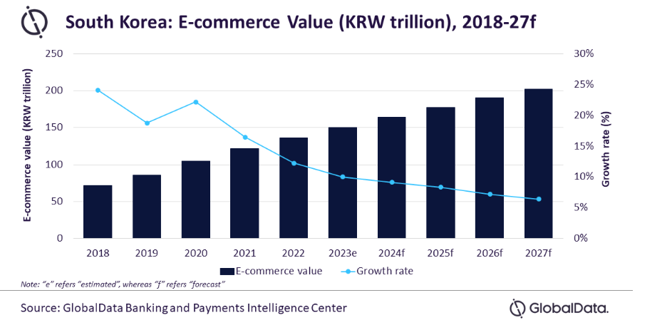 South Korea e-commerce market to surpass $160bn mark in 2027, forecasts GlobalData – Electronic Payments International