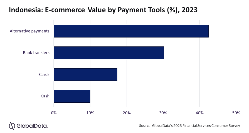 Indonesia e-commerce payments to surge by 15.5% in 2024, reveals ...